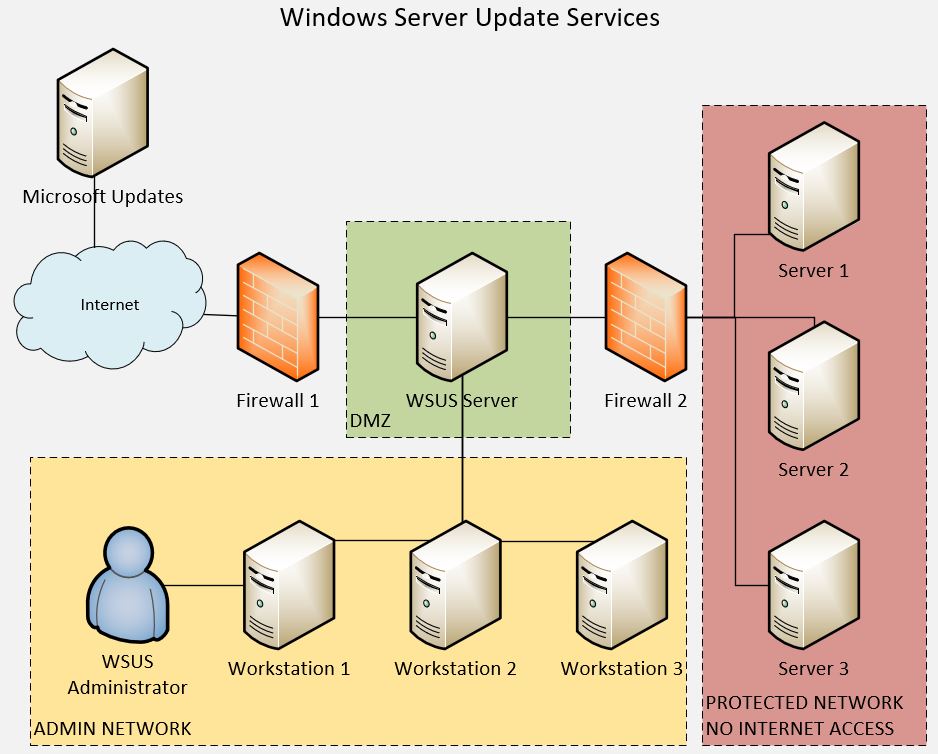 WSUS Network Diagram